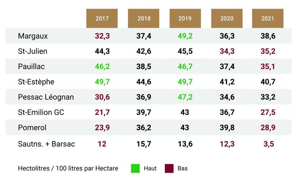 bordeaux-primeurs-2021-un-millésime-plein-de-suprises-graphique