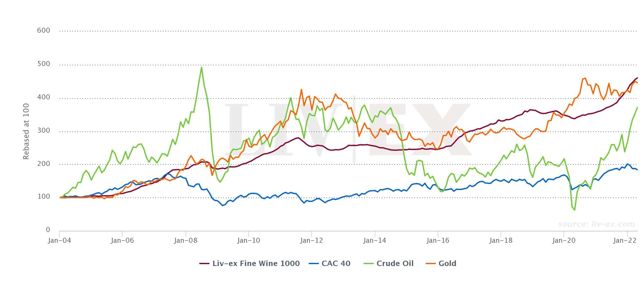 Liv-Ex vs Oil Gold CAC graphique